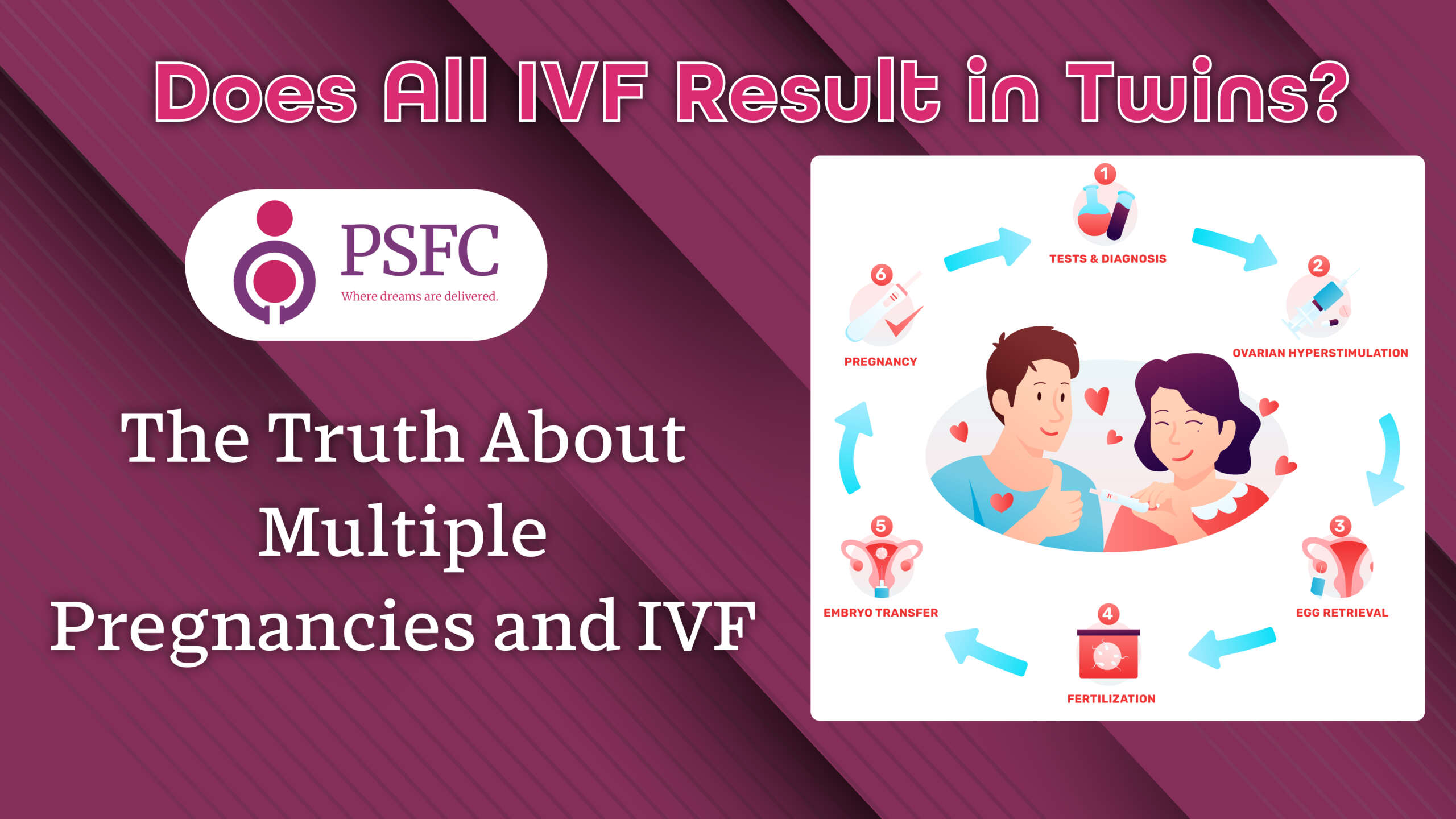 An illustration showing the IVF process, from tests and diagnosis to fertilization, egg retrieval, embryo transfer, and pregnancy, with a couple in the center.